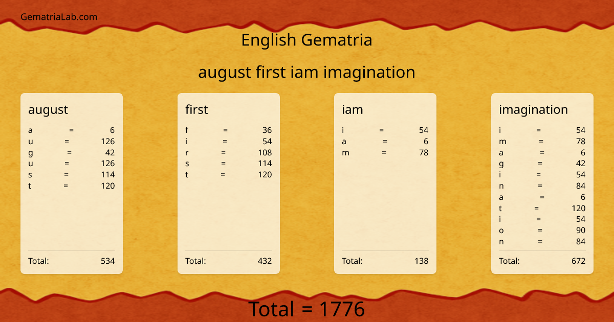 august first iam imagination in english Gematria